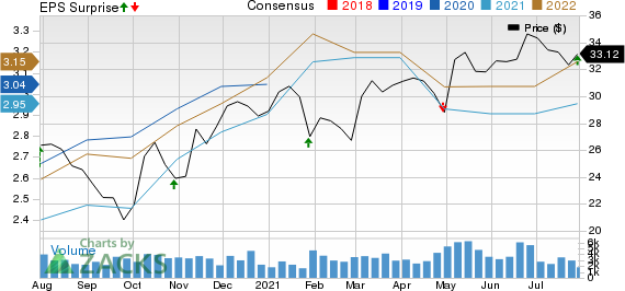 Federated Hermes, Inc. Price, Consensus and EPS Surprise