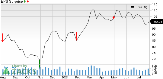 Chevron Corporation Price and EPS Surprise