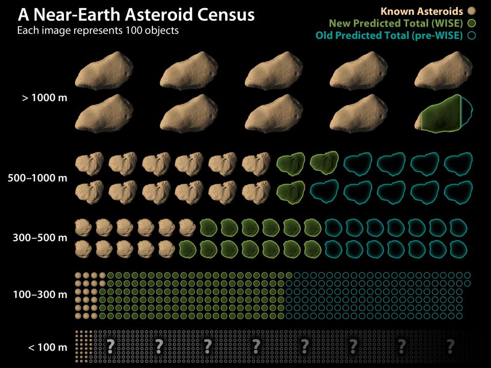 near earth asteroid census chart graphic wise nasa jpl