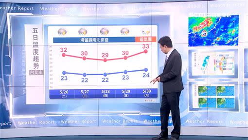 週四北台灣氣溫最低，週六就會逐漸回溫。