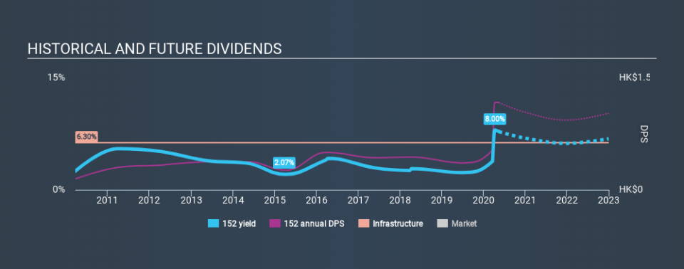 SEHK:152 Historical Dividend Yield May 14th 2020