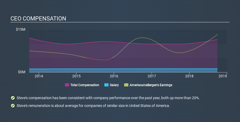 NYSE:ABC CEO Compensation, December 30th 2019