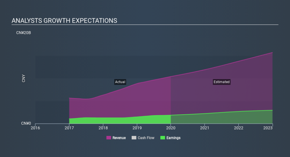 SEHK:1066 Past and Future Earnings April 1st 2020