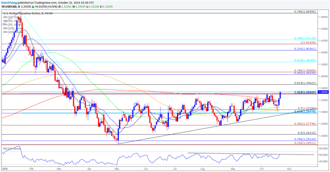 USD/CAD Daily Chart