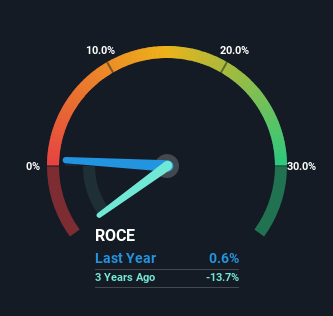 roce