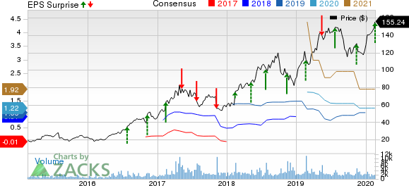 Wix.com Ltd. Price, Consensus and EPS Surprise