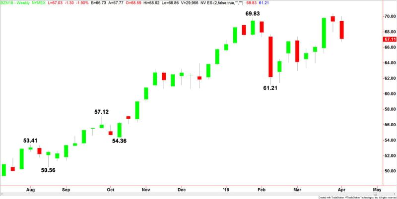 Brent Crude Oil