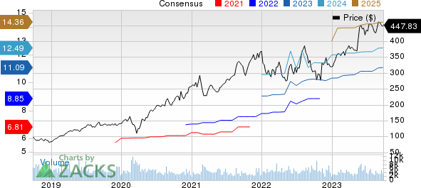 Synopsys, Inc. Price and Consensus