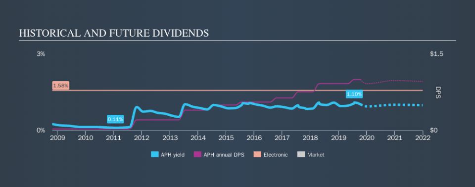 NYSE:APH Historical Dividend Yield, October 14th 2019