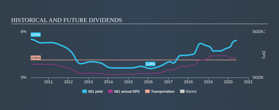 SGX:S61 Historical Dividend Yield May 25th 2020