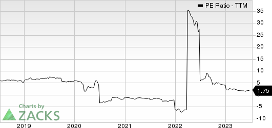 Sotherly Hotels Inc. PE Ratio (TTM)