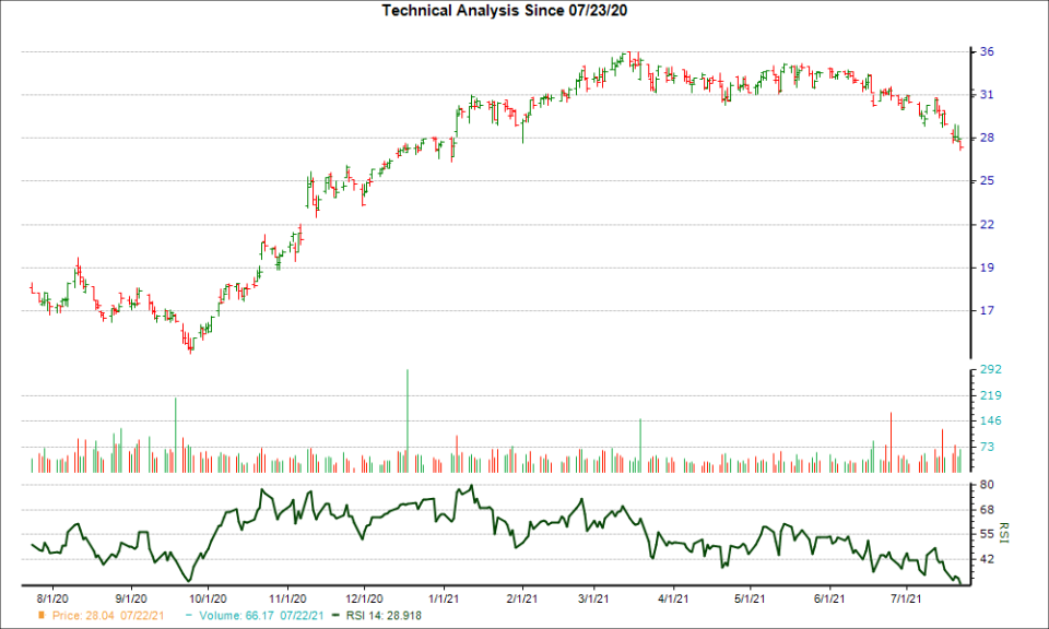 3-month RSI Chart for UCBI