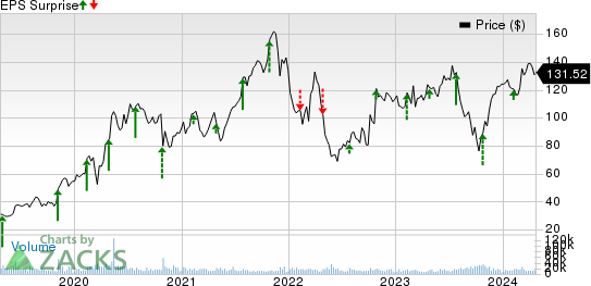 DexCom, Inc. Price and EPS Surprise