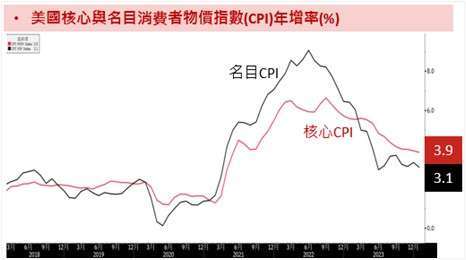 資料來源：Bloomberg，資料時間：2024/02/16。以上個股僅為舉例，不做個別公司個股銷售及推薦之用。