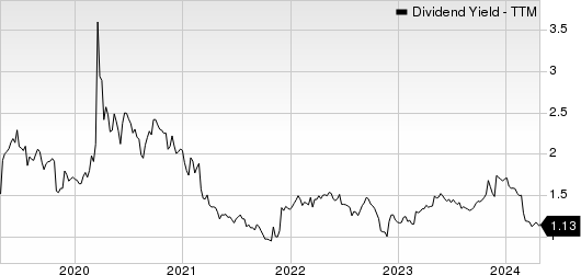 Charles River Associates Dividend Yield (TTM)