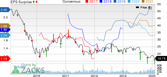 Plains All American Pipeline, L.P. Price, Consensus and EPS Surprise