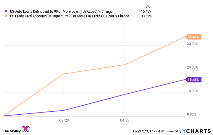 US Auto Loans Delinquent by 90 or More Days Chart