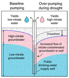 Chart showing how nitrates enter water as more groundwater is pumped out