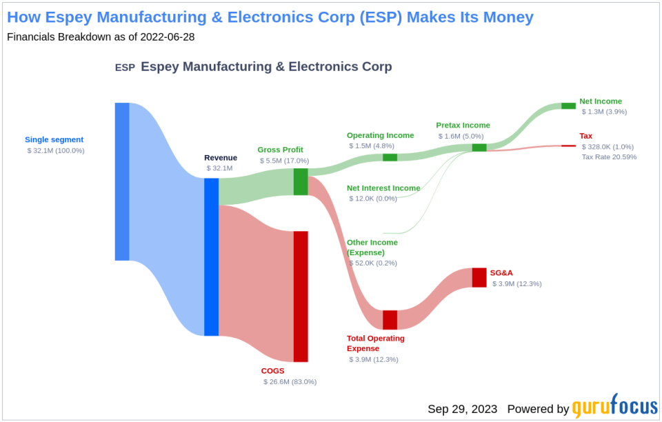 Espey Manufacturing & Electronics Corp (ESP): A Comprehensive Analysis of Dividend Sustainability