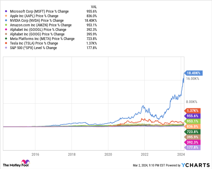 MSFT Chart