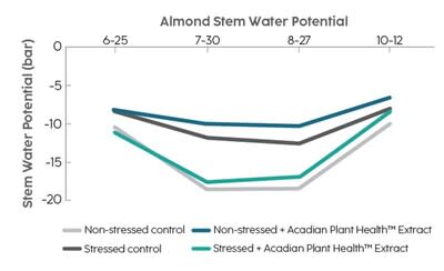 Results show almonds treated with Acadian biostimulants with improved Stem Water Potential in both stressed and non-stressed situations.