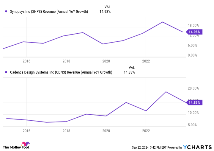 SNPS Revenue (Annual YoY Growth) Chart