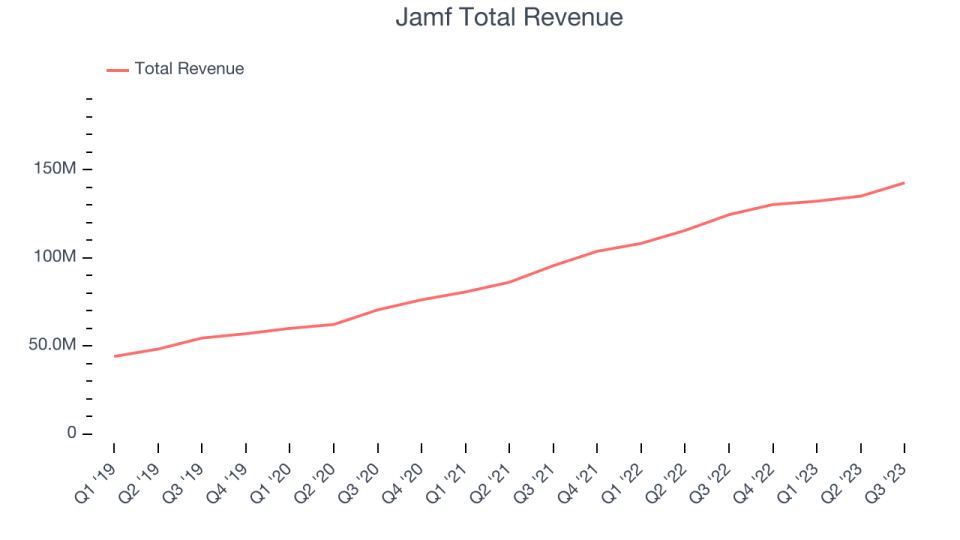 Jamf Total Revenue