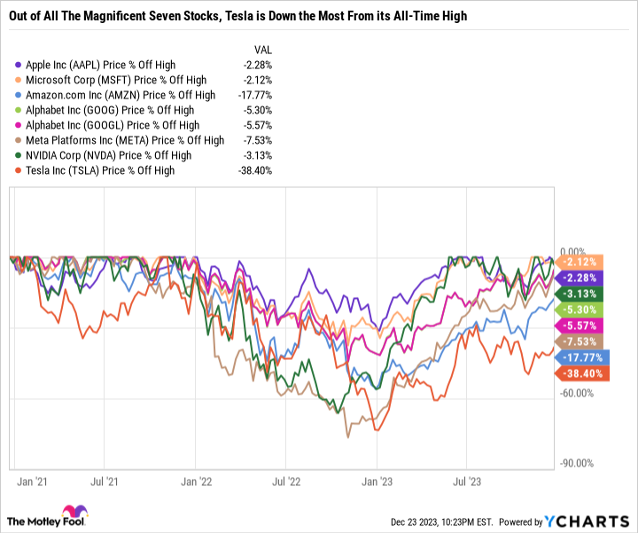 AAPL Chart