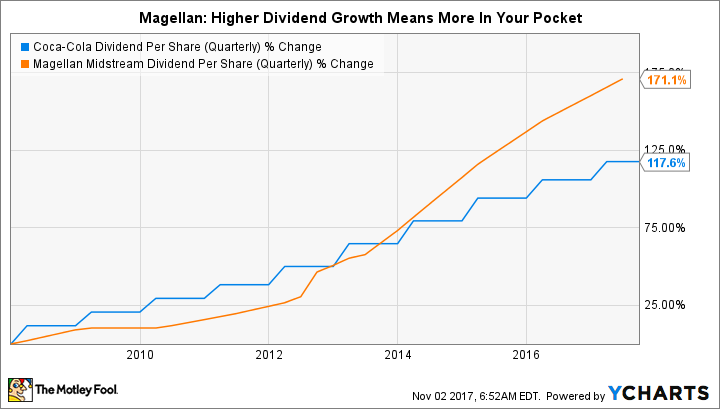 KO Dividend Per Share (Quarterly) Chart