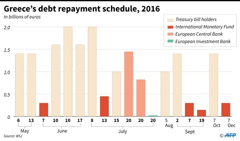 Greek debt repayments, 2016