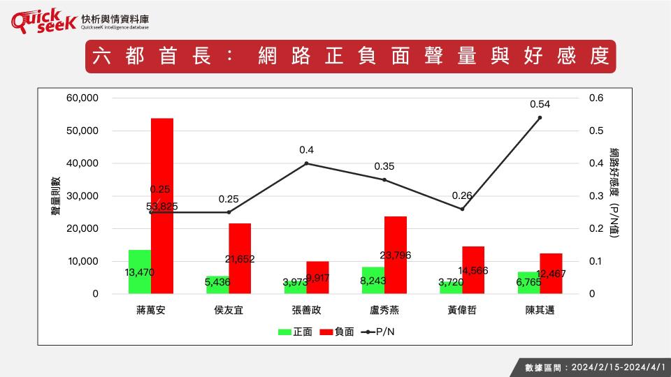 六都首長網路正負面聲量與好感度。（圖／翻攝自台灣議題研究中心） 