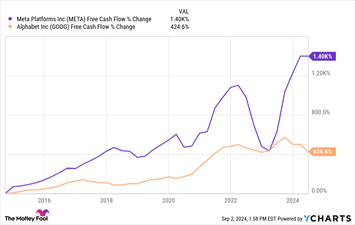 META Free Cash Flow Chart