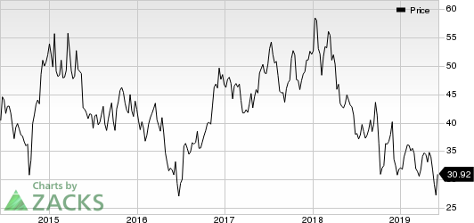 American Airlines Group Inc. Price