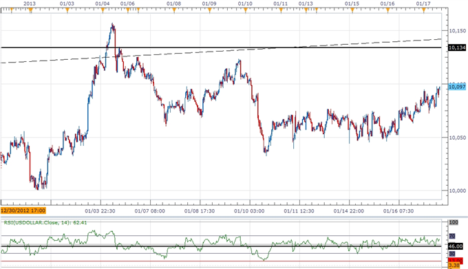 Forex_USD_Remains_Bullish_on_Upbeat_Fed-_JPY_Outlook_Hinges_on_BoJ_body_ScreenShot185.png, Forex: USD Remains Bullish on Upbeat Fed- JPY Outlook Hinges on BoJ