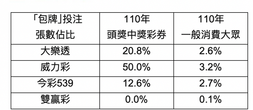 頭獎中獎彩券「包牌比例遠高於一般消費大眾」。（圖／台彩提供）