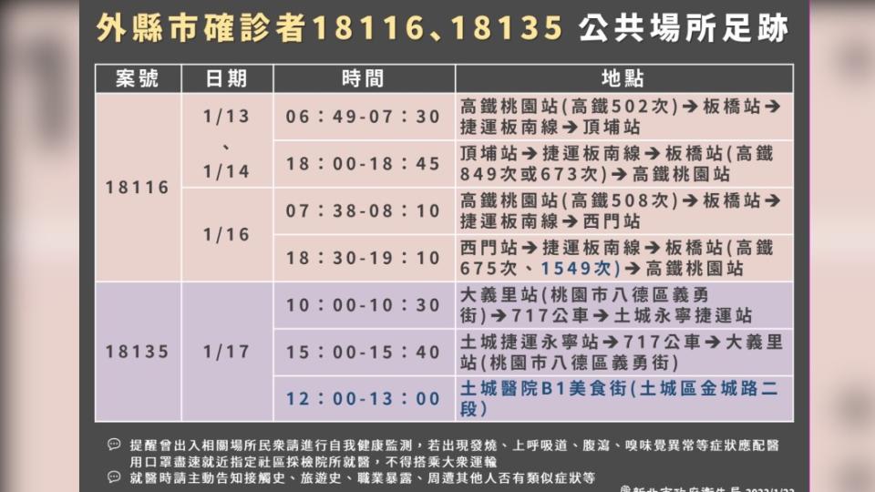 外縣市確診者18116、18135公共場所足跡。（圖／新北市政府）