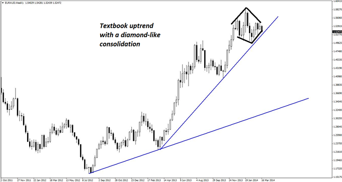 A classic uptrend is seen on the weekly chart of EUR/AUD that has what looks to be a smaller diamond consolidation pattern around current price levels. 