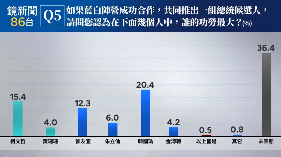 《鏡新聞》今（1日）天公布第四波民意調查結果。（鏡新聞提供）