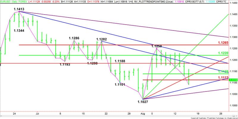 Daily EUR/USD