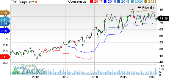 Expeditors International of Washington, Inc. Price, Consensus and EPS Surprise