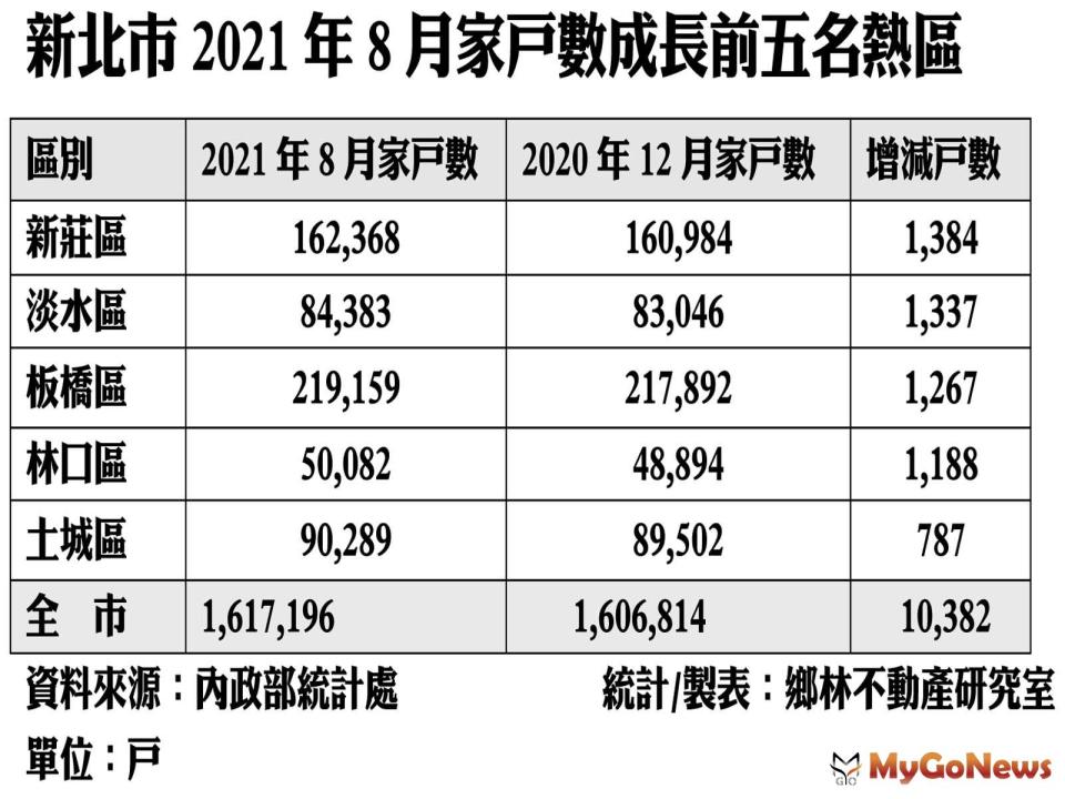 ▲脫北族轉往新興重劃區置產、設戶籍，賴正鎰：擺脫少子化與打房陰霾，人口紅利成新興區域剛需盤的主力