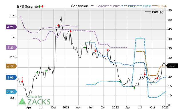 Zacks Price, Consensus and EPS Surprise Chart for REPL