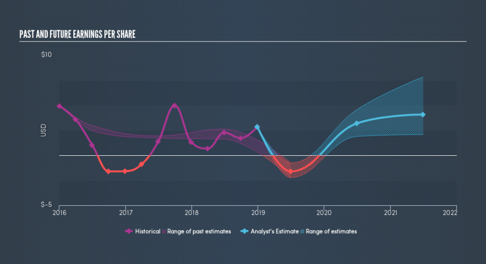 NasdaqGS:WDC Past and Future Earnings, April 14th 2019