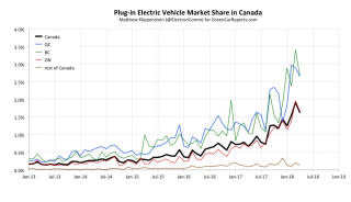 Canadian electric-car market share chart