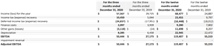 Reconciliation from income for the quarter to EBITDA and Adjusted EBITDA