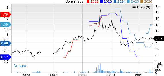 Harte Hanks, Inc. Price and Consensus