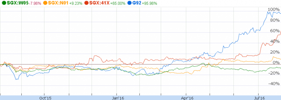 Source: China Aviation Oil, Singapore O&G, Nera Telecommunications and Wing Tai, Google Finance