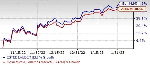 The Estée Lauder Companies Reports Fiscal 2024 First Quarter Results