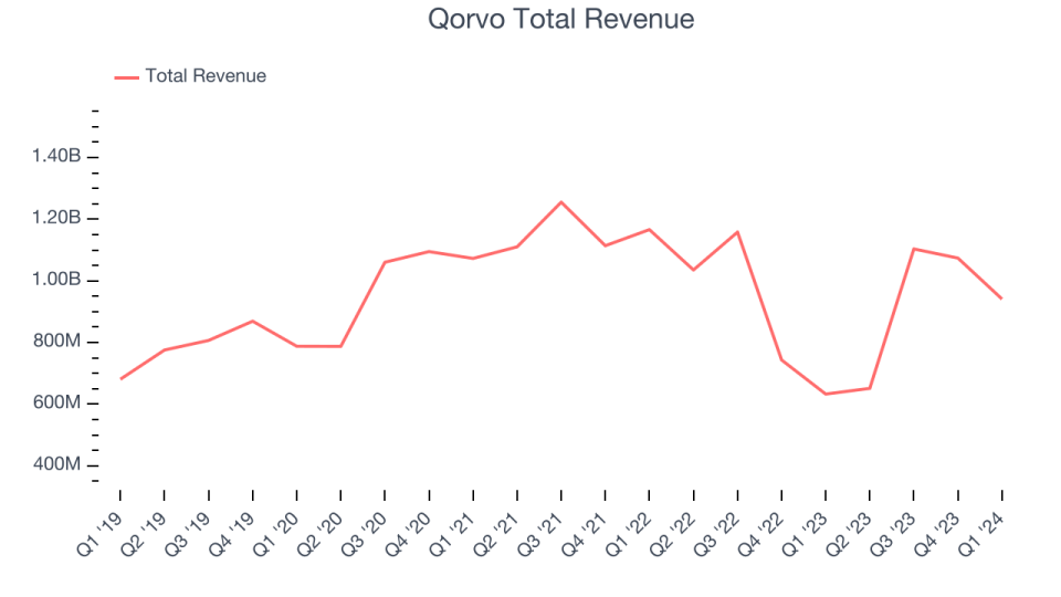 Qorvo Total Revenue