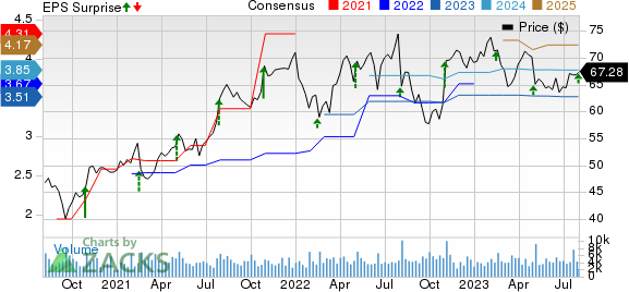 Service Corporation International Price, Consensus and EPS Surprise